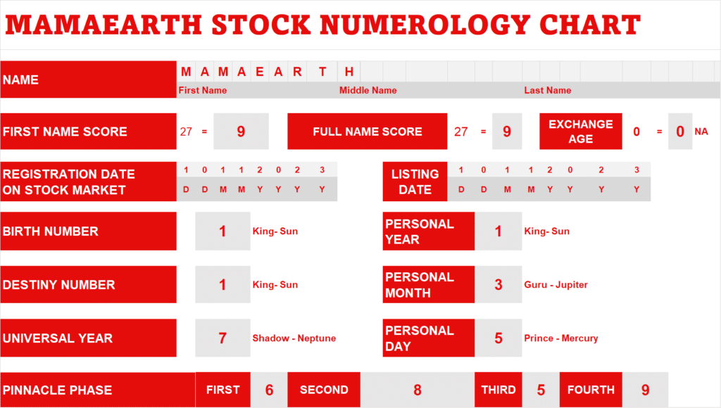 Mamaearth Share Price Numerology Chart