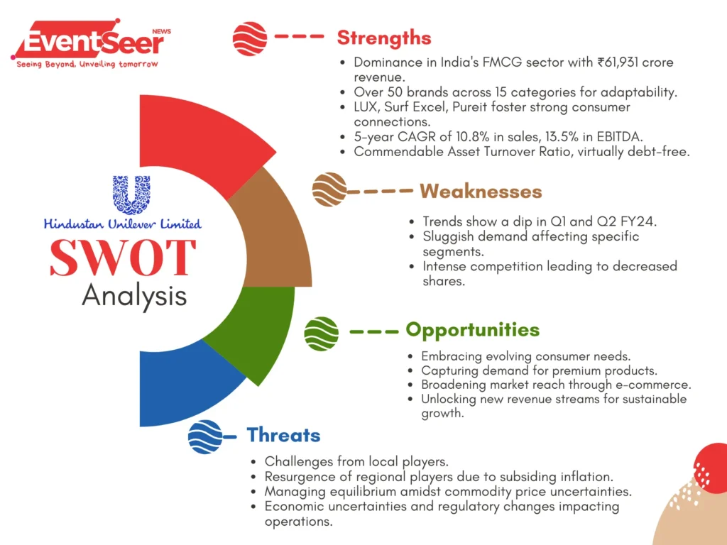 SWOT Analysis of Hindustan Unilever Limited Graph