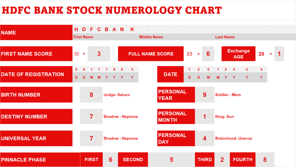 HDFC BANK share market numerology