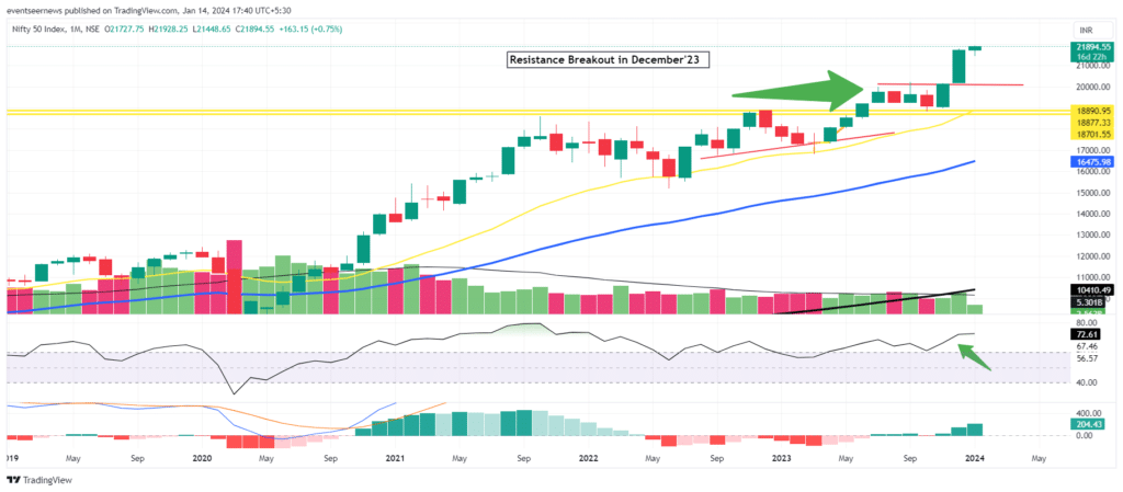 NIFTY Monthly Chart